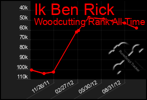 Total Graph of Ik Ben Rick