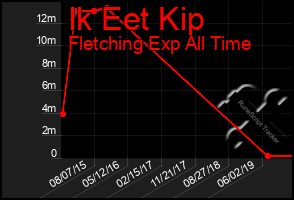 Total Graph of Ik Eet Kip