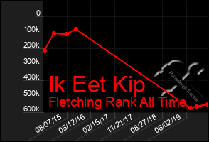 Total Graph of Ik Eet Kip