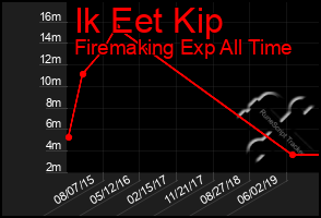 Total Graph of Ik Eet Kip