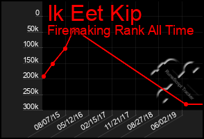 Total Graph of Ik Eet Kip