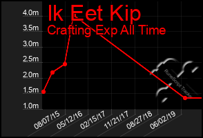 Total Graph of Ik Eet Kip