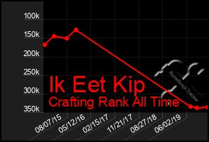 Total Graph of Ik Eet Kip