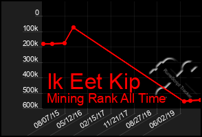 Total Graph of Ik Eet Kip