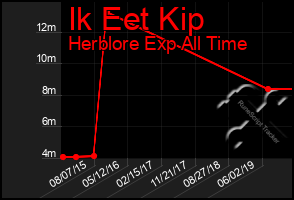 Total Graph of Ik Eet Kip