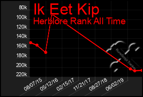 Total Graph of Ik Eet Kip