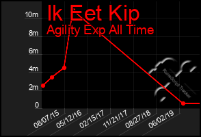 Total Graph of Ik Eet Kip