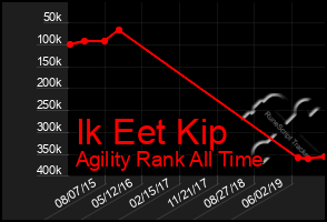 Total Graph of Ik Eet Kip