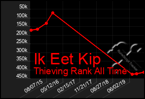 Total Graph of Ik Eet Kip