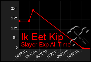 Total Graph of Ik Eet Kip