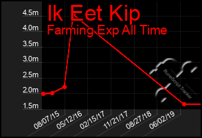 Total Graph of Ik Eet Kip