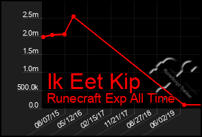 Total Graph of Ik Eet Kip