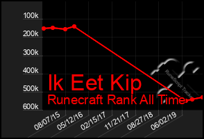 Total Graph of Ik Eet Kip