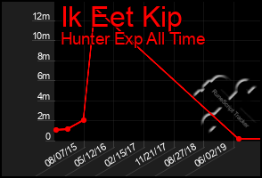 Total Graph of Ik Eet Kip