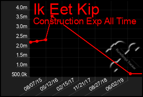 Total Graph of Ik Eet Kip