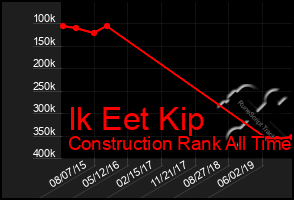 Total Graph of Ik Eet Kip