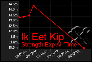 Total Graph of Ik Eet Kip