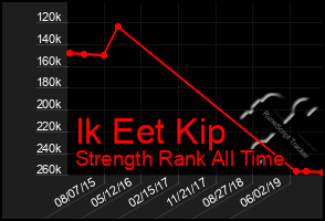 Total Graph of Ik Eet Kip