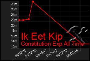 Total Graph of Ik Eet Kip