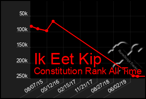 Total Graph of Ik Eet Kip