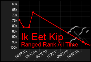 Total Graph of Ik Eet Kip