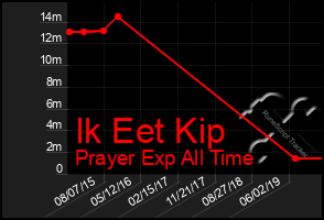 Total Graph of Ik Eet Kip