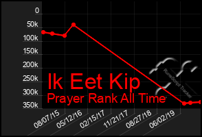 Total Graph of Ik Eet Kip