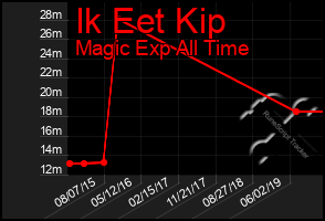 Total Graph of Ik Eet Kip