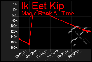 Total Graph of Ik Eet Kip