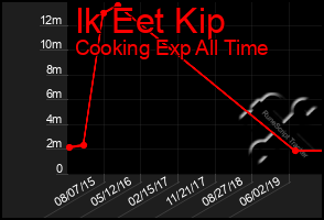 Total Graph of Ik Eet Kip