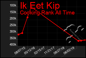 Total Graph of Ik Eet Kip