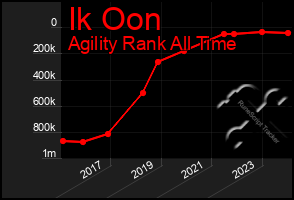 Total Graph of Ik Oon