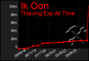 Total Graph of Ik Oon