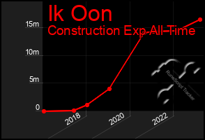 Total Graph of Ik Oon