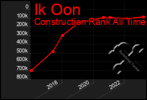 Total Graph of Ik Oon