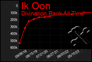 Total Graph of Ik Oon