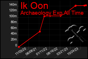 Total Graph of Ik Oon