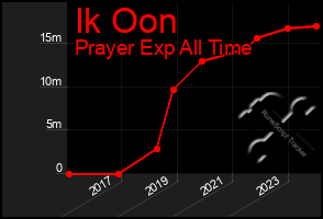 Total Graph of Ik Oon