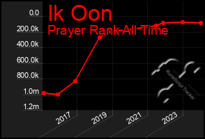 Total Graph of Ik Oon