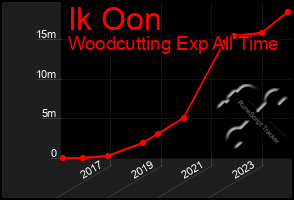 Total Graph of Ik Oon