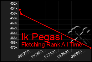 Total Graph of Ik Pegasi