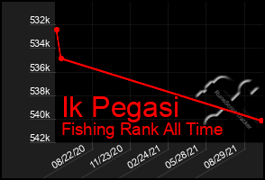 Total Graph of Ik Pegasi