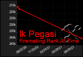 Total Graph of Ik Pegasi