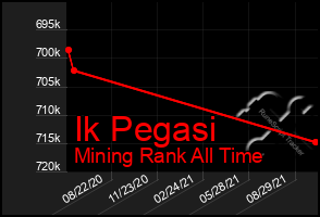 Total Graph of Ik Pegasi
