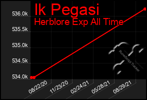 Total Graph of Ik Pegasi