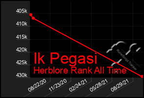 Total Graph of Ik Pegasi