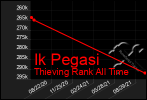 Total Graph of Ik Pegasi