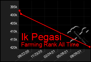Total Graph of Ik Pegasi