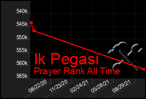 Total Graph of Ik Pegasi