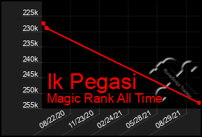 Total Graph of Ik Pegasi